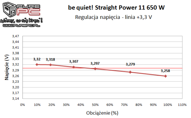 Test zasilacza be quiet! Straight Power 11 650W - Cicho sza [12]