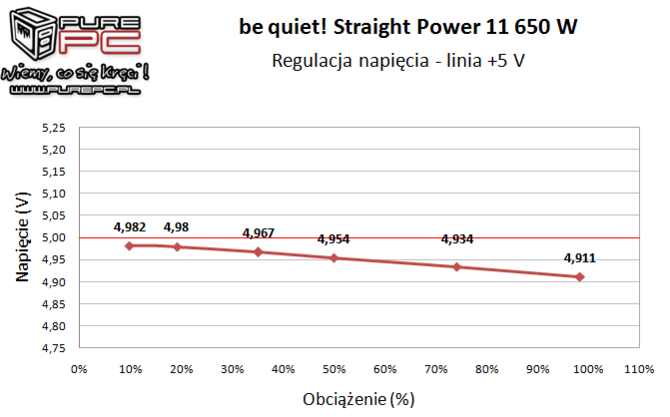 Test zasilacza be quiet! Straight Power 11 650W - Cicho sza [13]