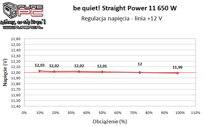 Test zasilacza be quiet! Straight Power 11 650W - Cicho sza [14]
