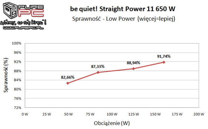 Test zasilacza be quiet! Straight Power 11 650W - Cicho sza [16]
