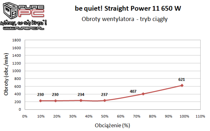 Test zasilacza be quiet! Straight Power 11 650W - Cicho sza [17]