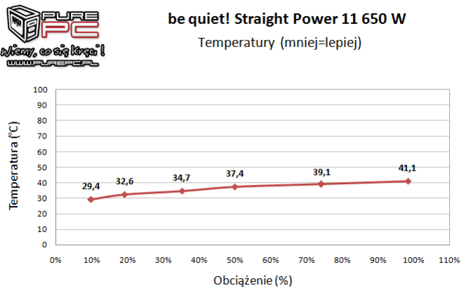 Test zasilacza be quiet! Straight Power 11 650W - Cicho sza [18]