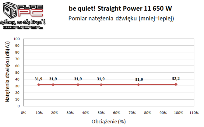 Test zasilacza be quiet! Straight Power 11 650W - Cicho sza [19]