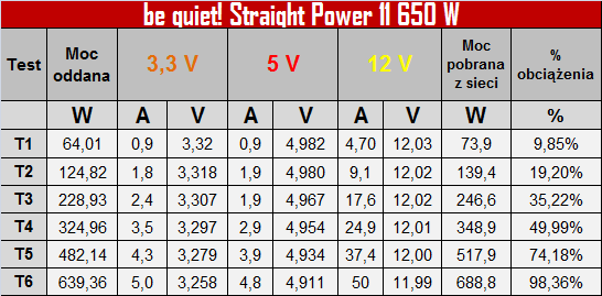 Test zasilacza be quiet! Straight Power 11 650W - Cicho sza [4]