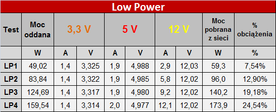 Test zasilacza be quiet! Straight Power 11 650W - Cicho sza [6]