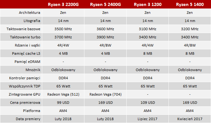 Test AMD Ryzen 3 2200G - Najtańsze APU z układem Radeon Vega [1]