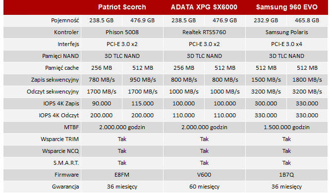 Test dysku SSD Patriot Scorch 512 GB - Solidna klasa średnia [4]