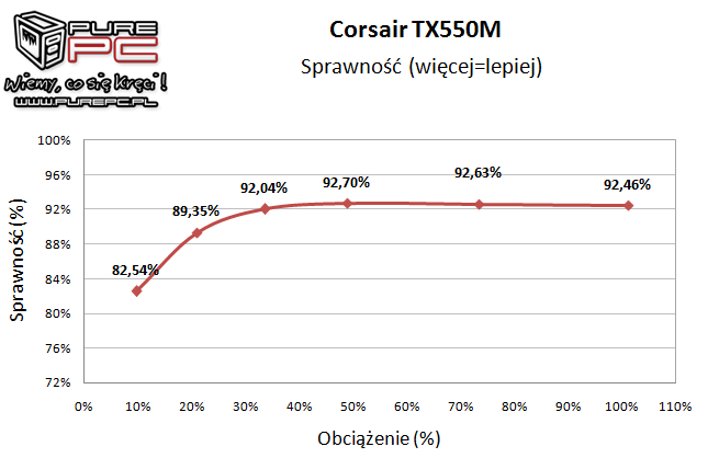 Test zasilacza Corsair TX550M 550W wydajny, cichy i niedrogi [14]