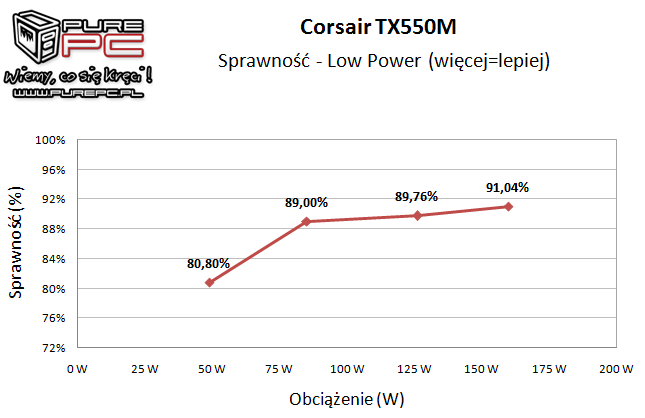 Test zasilacza Corsair TX550M 550W wydajny, cichy i niedrogi [15]