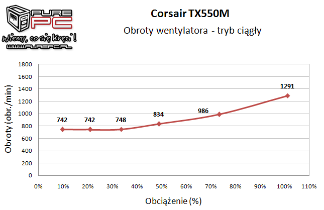Test zasilacza Corsair TX550M 550W wydajny, cichy i niedrogi [16]