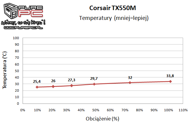 Test zasilacza Corsair TX550M 550W wydajny, cichy i niedrogi [17]