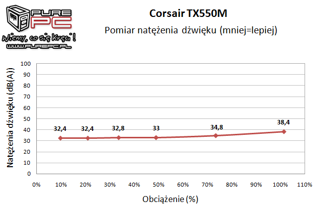 Test zasilacza Corsair TX550M 550W wydajny, cichy i niedrogi [18]
