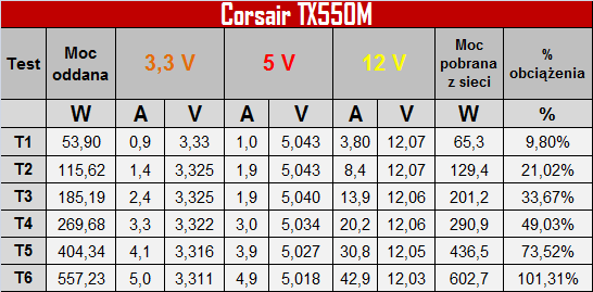 Test zasilacza Corsair TX550M 550W wydajny, cichy i niedrogi [4]
