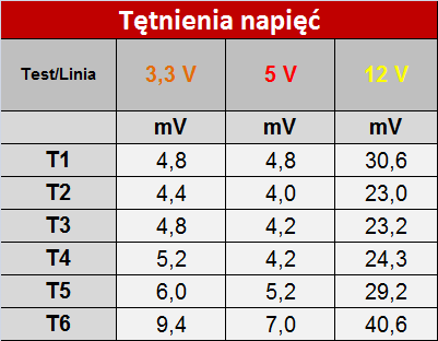 Test zasilacza Corsair TX550M 550W wydajny, cichy i niedrogi [10]