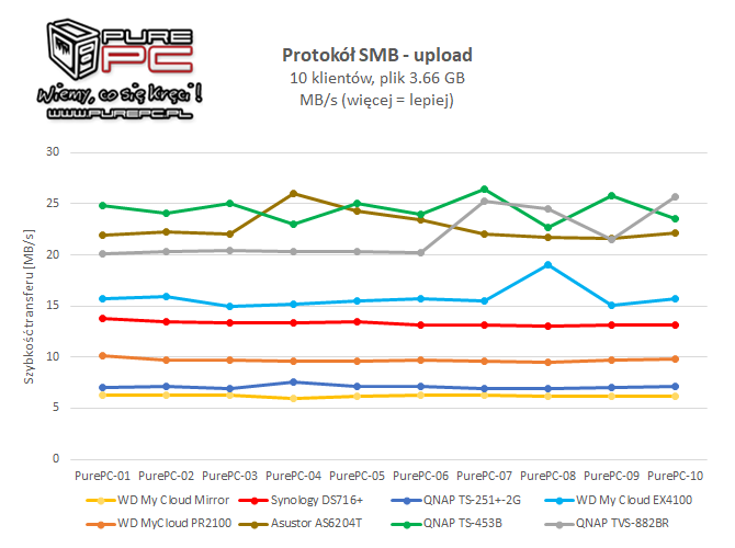 Test QNAP TVS-882BR - Ośmiodyskowy NAS z Intel Core i5 [27]