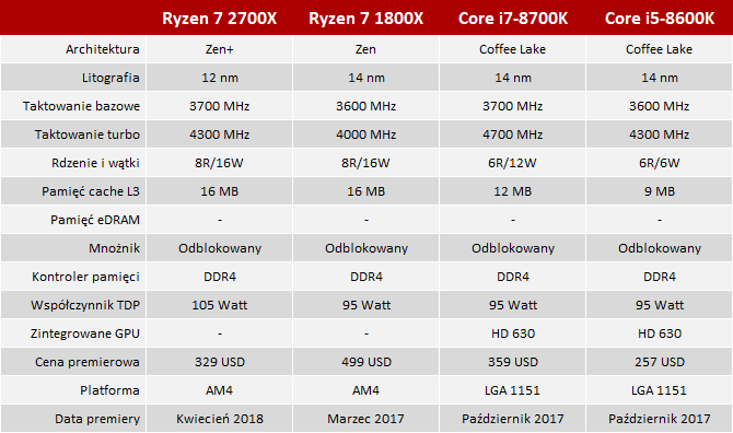 Test procesorów AMD Ryzen 7 2700X vs Intel Core i7-8700K [8]