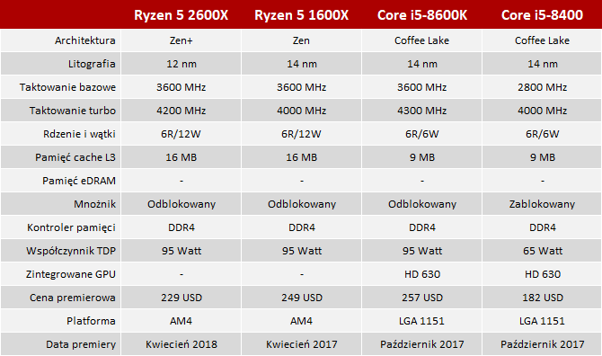 Test procesorów AMD Ryzen 5 1600X vs Intel Core i5-8600K [nc1]