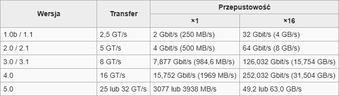 Porównanie dysków SSD Różnice między SATA, mSATA, M.2, PCI-E [1]