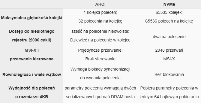 Porównanie dysków SSD Różnice między SATA, mSATA, M.2, PCI-E [3]