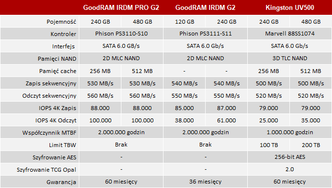 Test SSD GoodRAM IRDM Gen2 - Różne wersje i różna wydajność! [3]