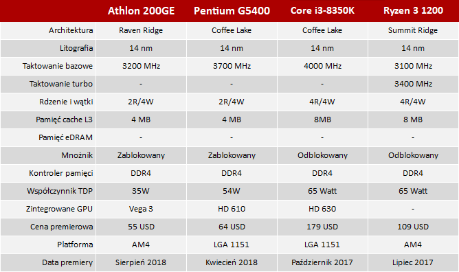 AMD Athlon 200GE vs Intel Pentium G5400 - Test tanich procesorów [nc3]