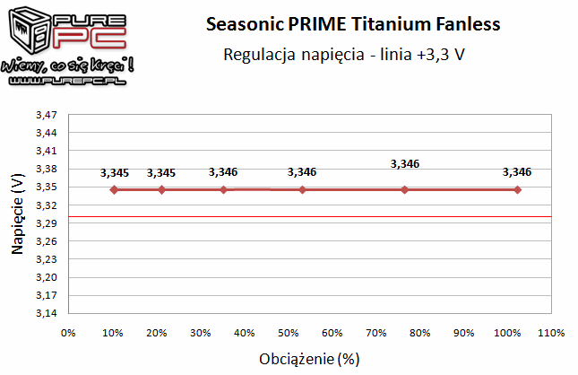 Seasonic PRIME Titanium Fanless 600 W - Totalna cisza i sprawność [12]