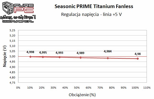 Seasonic PRIME Titanium Fanless 600 W - Totalna cisza i sprawność [13]