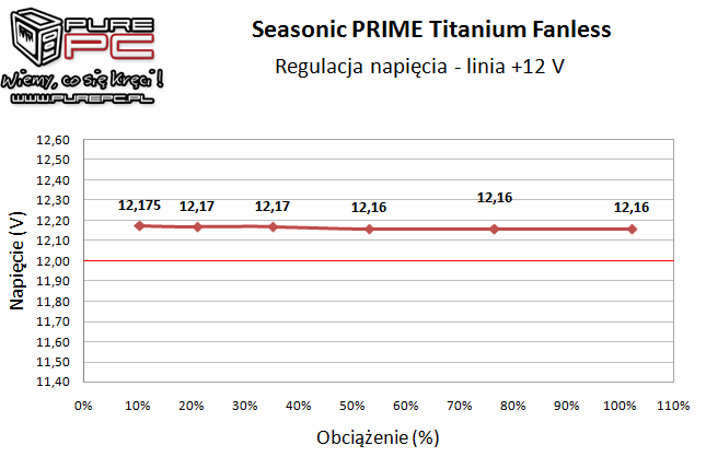 Seasonic PRIME Titanium Fanless 600 W - Totalna cisza i sprawność [14]