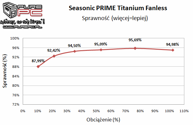 Seasonic PRIME Titanium Fanless 600 W - Totalna cisza i sprawność [15]