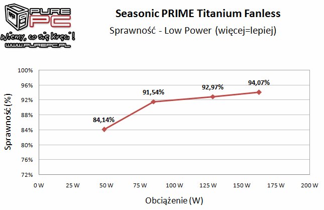 Seasonic PRIME Titanium Fanless 600 W - Totalna cisza i sprawność [16]