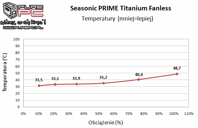 Seasonic PRIME Titanium Fanless 600 W - Totalna cisza i sprawność [17]