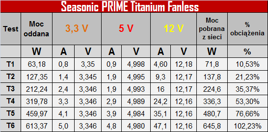 Seasonic PRIME Titanium Fanless 600 W - Totalna cisza i sprawność [4]