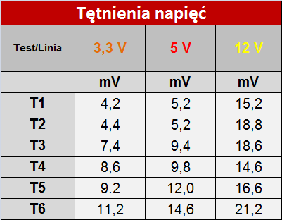 Seasonic PRIME Titanium Fanless 600 W - Totalna cisza i sprawność [8]