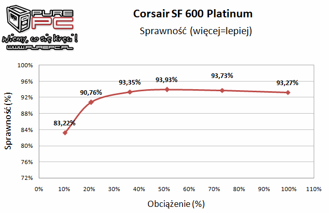 Test zasilacza Corsair SF600 Platinum - maluch SFX klasy premium [11]