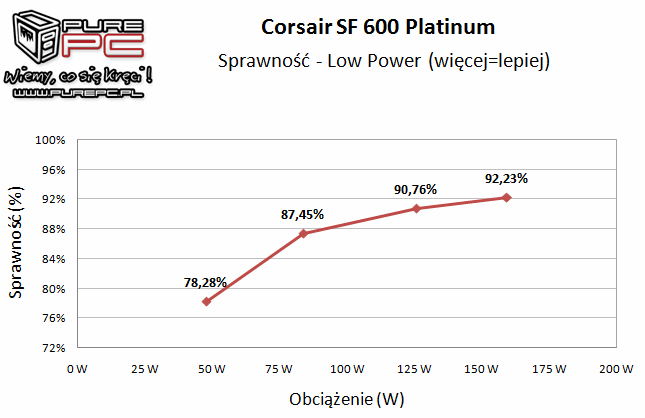 Test zasilacza Corsair SF600 Platinum - maluch SFX klasy premium [12]