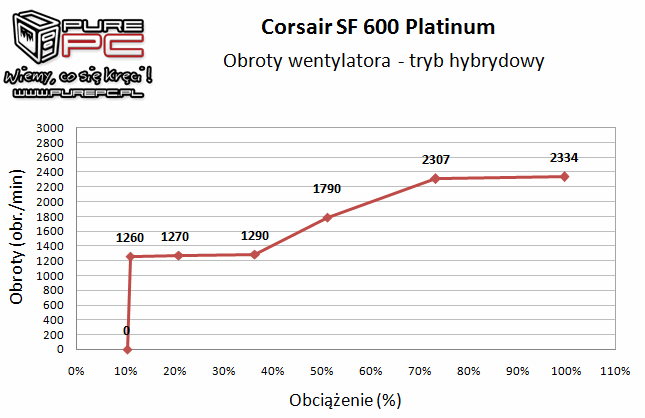 Test zasilacza Corsair SF600 Platinum - maluch SFX klasy premium [13]