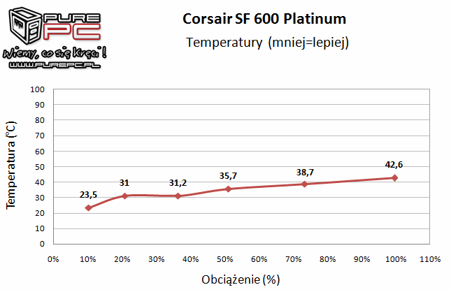 Test zasilacza Corsair SF600 Platinum - maluch SFX klasy premium [14]