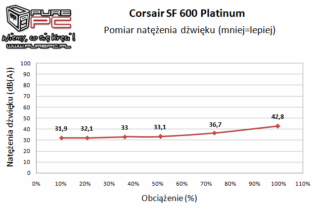 Test zasilacza Corsair SF600 Platinum - maluch SFX klasy premium [15]