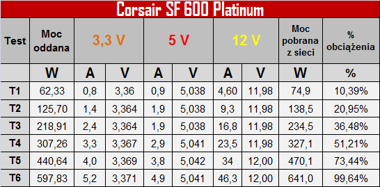 Test zasilacza Corsair SF600 Platinum - maluch SFX klasy premium [4]