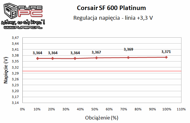Test zasilacza Corsair SF600 Platinum - maluch SFX klasy premium [8]