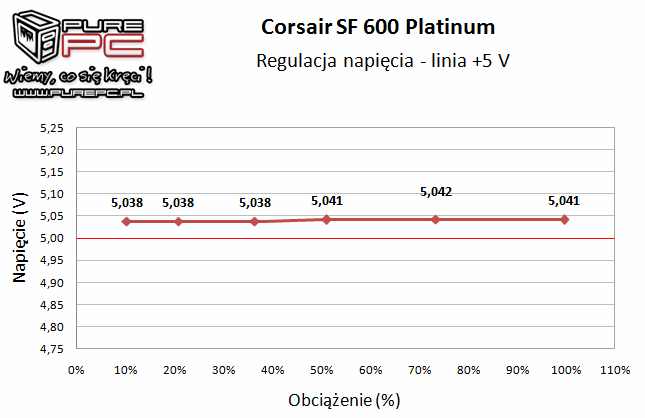 Test zasilacza Corsair SF600 Platinum - maluch SFX klasy premium [9]
