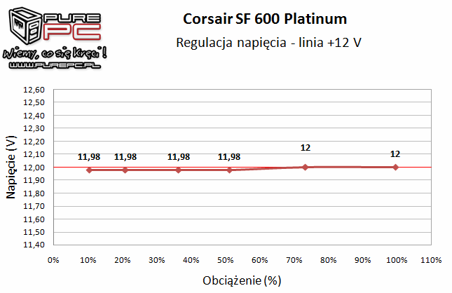 Test zasilacza Corsair SF600 Platinum - maluch SFX klasy premium [10]
