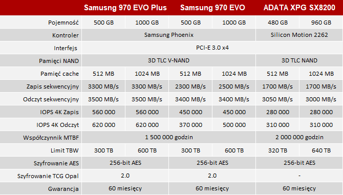 Test dysku Samsung SSD 970 Plus - Nowe pamięci, nowa energia [nc1]