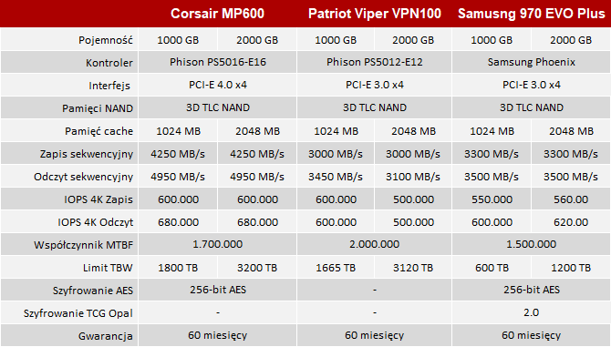 Corsair Force MP600 PCI-E 4.0 - Test SSD na platformach Intel i AMD [nc1]