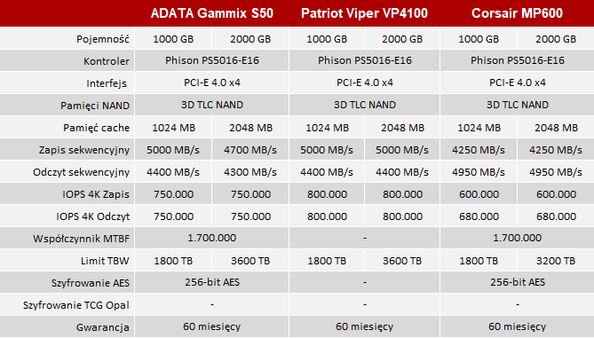 Test dysku SSD ADATA XPG Gammix S50 - 5000 MB/s poproszę! [nc1]