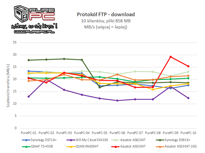 Test Asustor AS5304T - Gamingowy NAS z interfejsem 2.5GBASE-T [33]