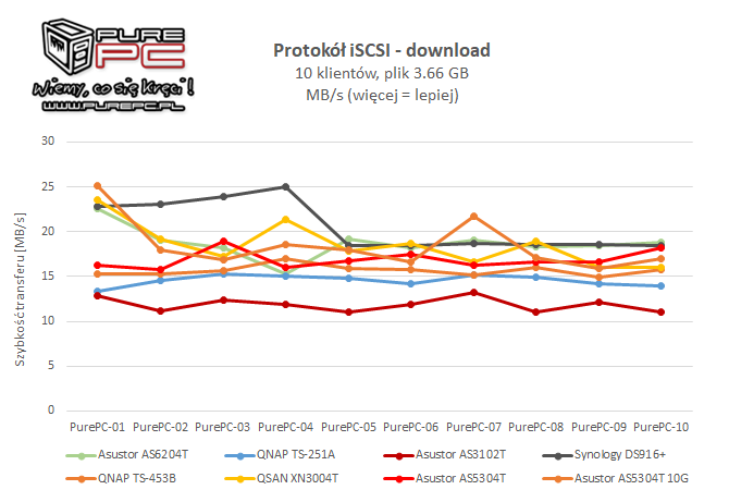 Test Asustor AS5304T - Gamingowy NAS z interfejsem 2.5GBASE-T [36]