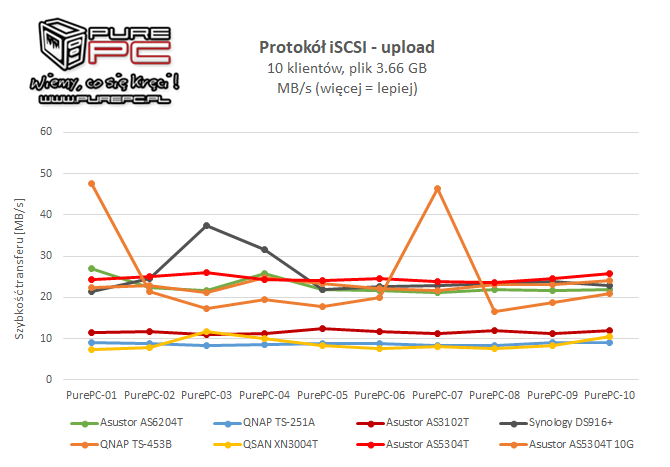 Test Asustor AS5304T - Gamingowy NAS z interfejsem 2.5GBASE-T [38]