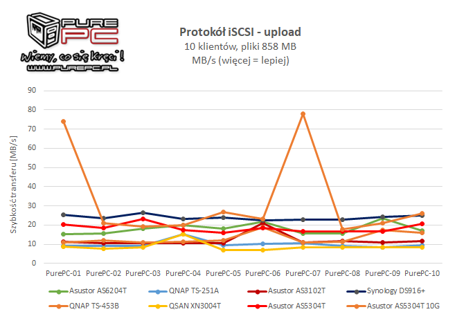 Test Asustor AS5304T - Gamingowy NAS z interfejsem 2.5GBASE-T [39]