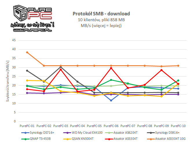 Test Asustor AS5304T - Gamingowy NAS z interfejsem 2.5GBASE-T [41]